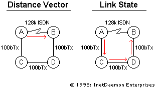311x176 Distance Vector Vs Link State