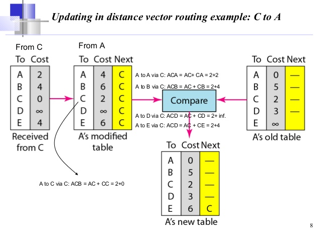 638x479 Distance Vector Routing