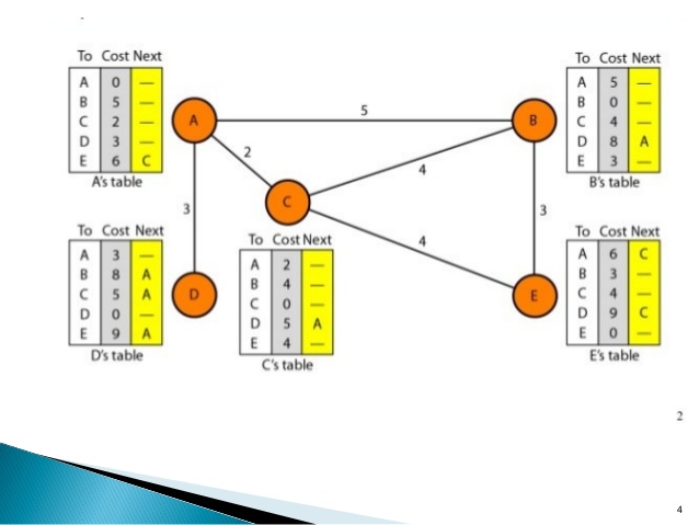 638x479 Zaharaddeen Karami Lawal Distance Vector Routing