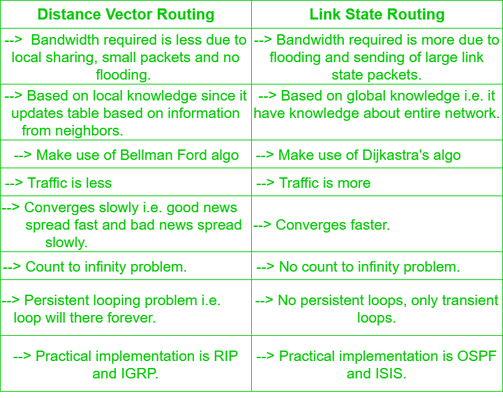 721x570 Difference Between Distance Vector Routing And Link State Routing