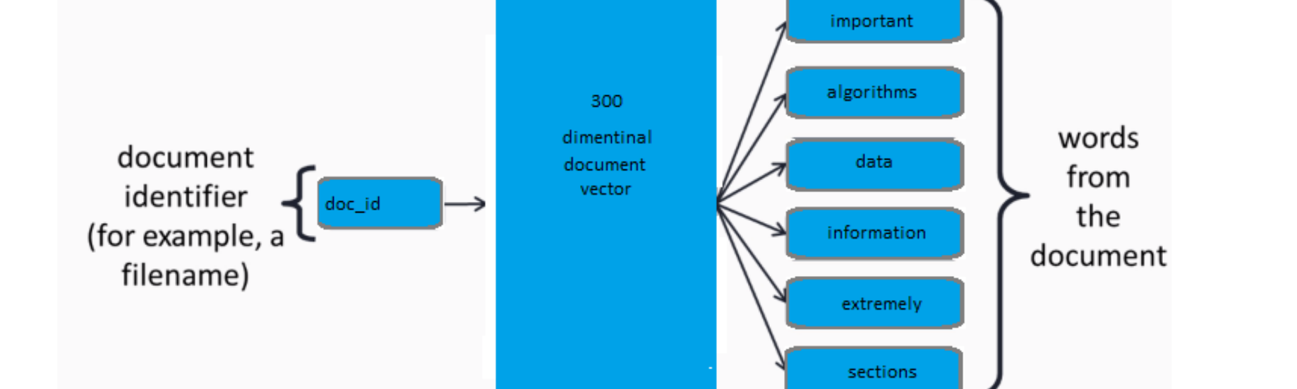 1838x551 An Intuitive Introduction To Document Vector