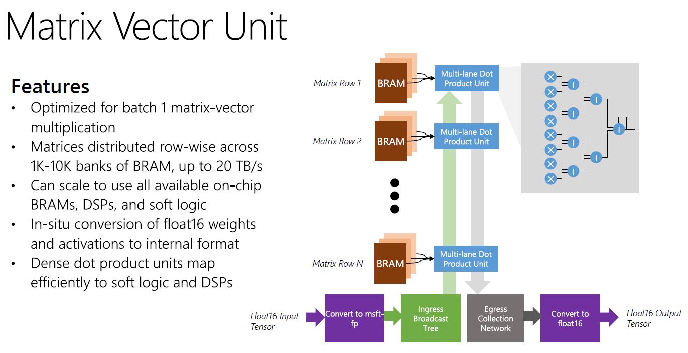 1371x703 Microsoft Brainwave Matrix Vector Unit