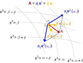 Covariance And Contravariance Of Vectors 346x260 Covariance And Contravariance Of Vectors
