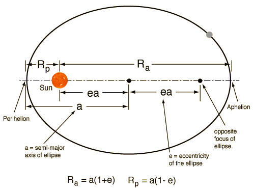 Figuring Out Orbital Positions From Orbital Elements 499x379 Figuring Out Orbital Positions From Orbital Elements