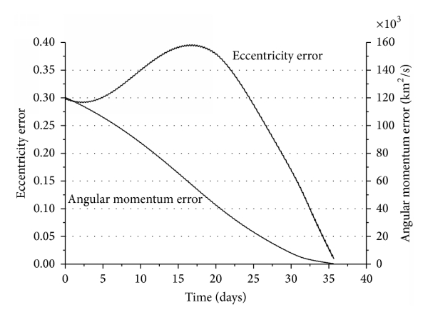 Generalized Guidance Scheme For Low Thrust Orbit Transfer Figure 600x448 Generalized Guidance Scheme For Low Thrust Orbit Transfer Figure