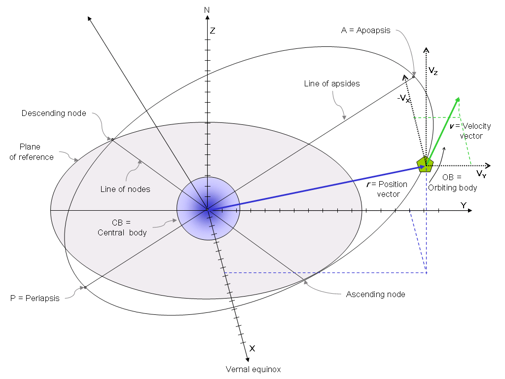 Orbital State Vectors 1024x768 Orbital State Vectors