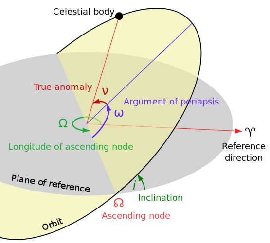 Astrodynamicsclassical Orbit Elements 555x500 Astrodynamicsclassical Orbit Elements