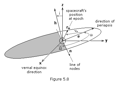 Determining Orbital Elements Aerospace Engineering 395x280 Determining Orbital Elements Aerospace Engineering