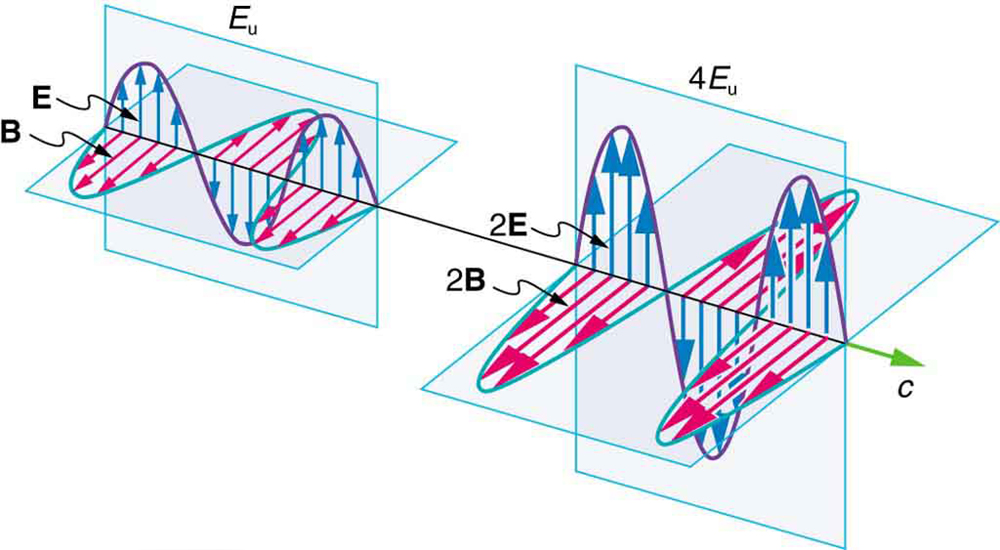 Energy In Electromagnetic Waves Physics 1000x550 Energy In Electromagnetic Waves Physics