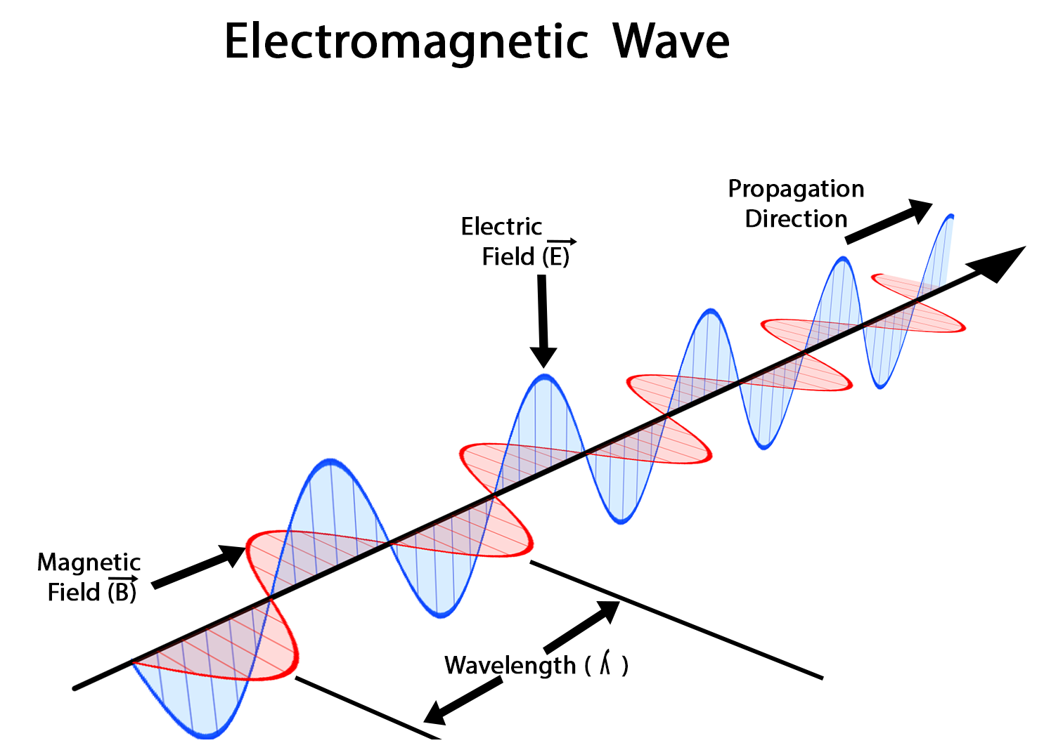 How Do Electromagnetic Waves Wave 1512x1058 How Do Electromagnetic Waves Wave
