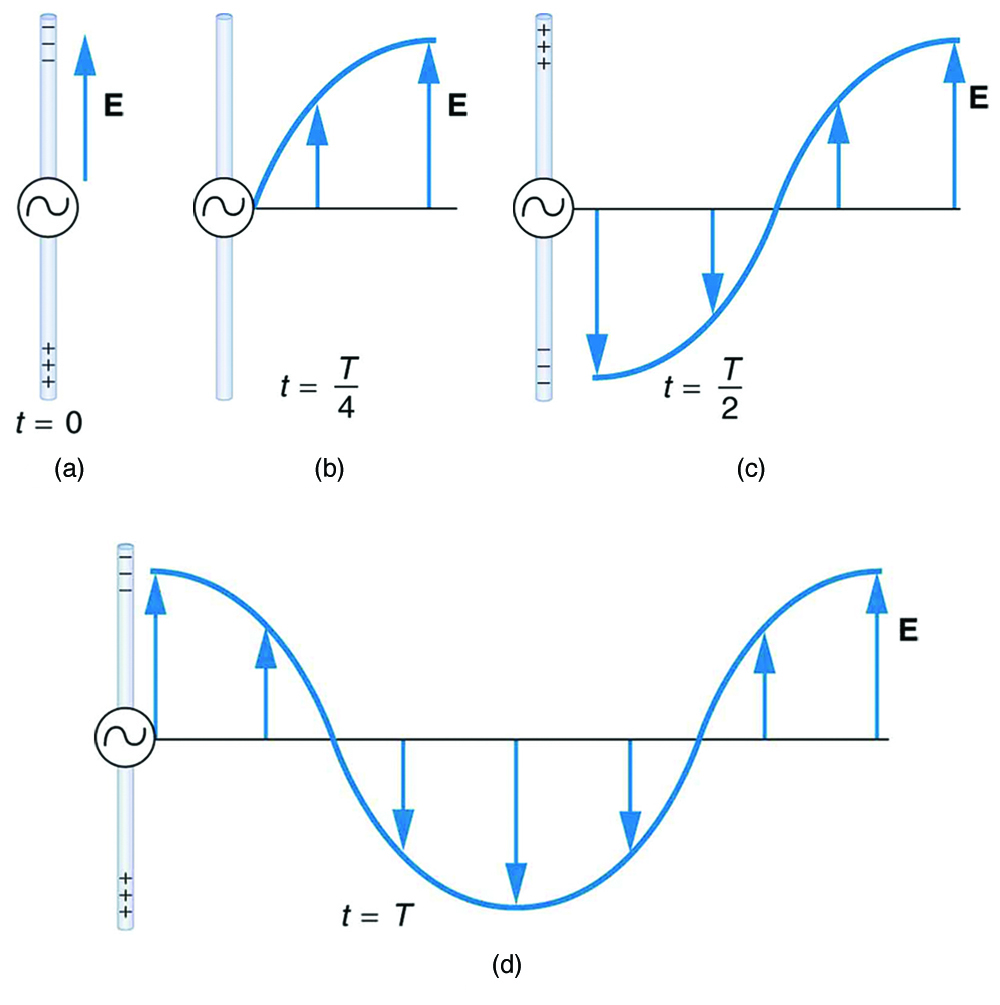 Production Of Electromagnetic Waves Physics 1000x1005 Production Of Electromagnetic Waves Physics