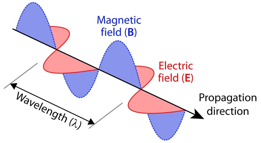 An Electromagnetic Wave Consisting Of Electric And Magnetic 850x466 An Electromagnetic Wave Consisting Of Electric And Magnetic