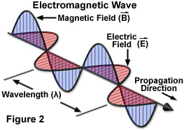 Electromagnetic Radiation 263x187 Electromagnetic Radiation