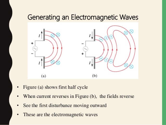 Electromagnetic Waves 638x479 Electromagnetic Waves