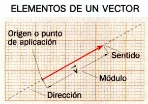 291x205 Elementos De Un Vector De Cuarto