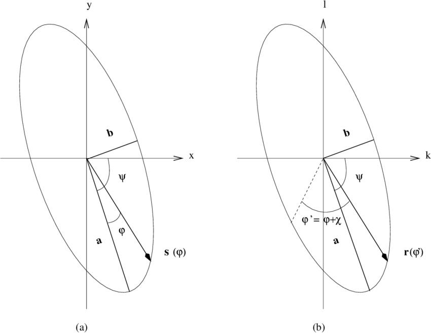 850x657 A The Vector S Describes An Ellipse With Principal Axes A And B