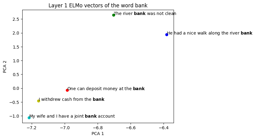 839x455 Visualizing Elmo Contextual Vectors