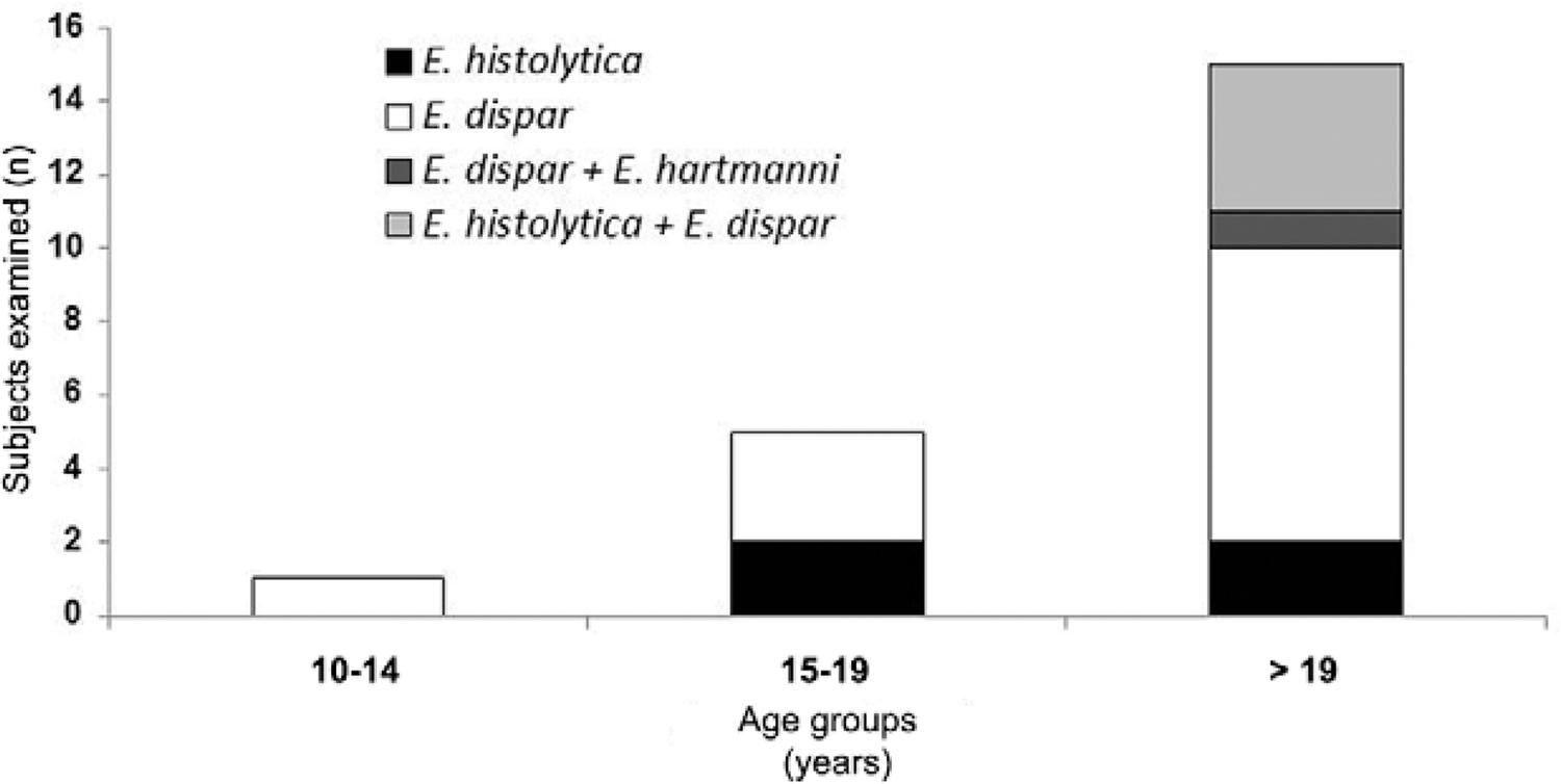 1500x754 Frequency And Molecular Characterisation Of Entamoeba Histolytica