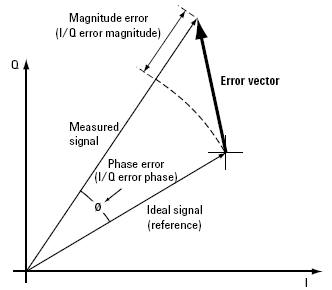 332x290 Error Vector Magnitude