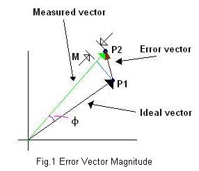 286x245 Error Vector Magnitude Evm Basics