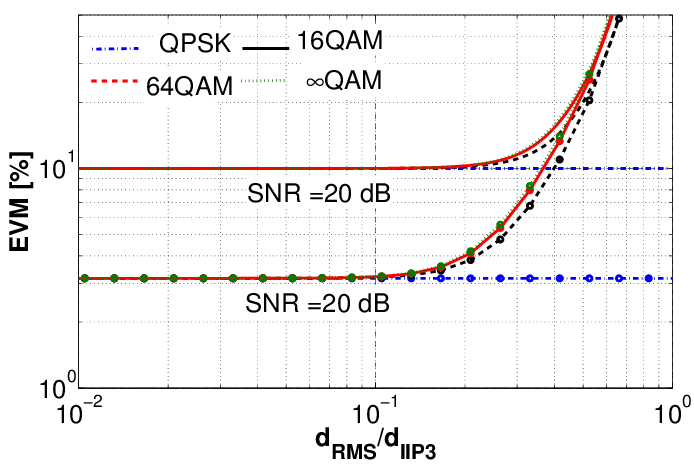 694x467 Error Vector Magnitude As A Function Of The Signal Strength