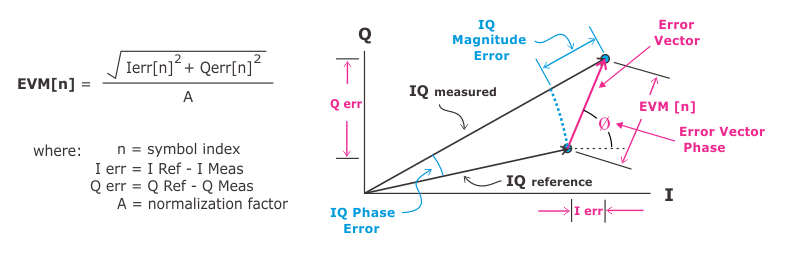 786x264 Error Vector Time