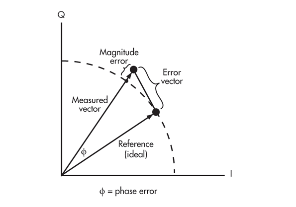 595x417 Error Vector Magnitude, Evm, Ber, Modulation Quality Electronic