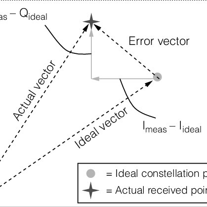 419x419 Error Vector Magnitude