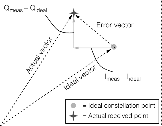 540x419 Error Vector Magnitude