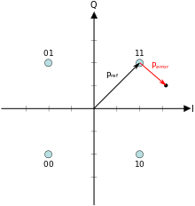220x232 Error Vector Magnitude