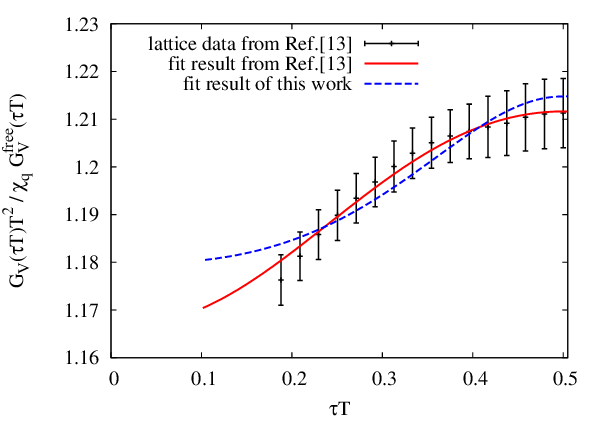 604x423 Lattice Data For The Euclidean Vector Correlator, Adapted From Ref