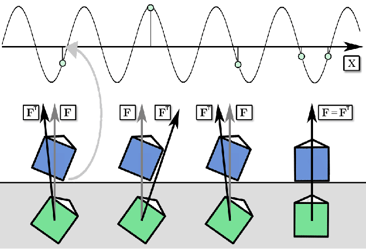 753x518 Bump And Hole Texture The Direction Of The Force Vector F Is