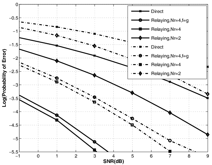 735x574 Probability Of Vector Symbol Error When =