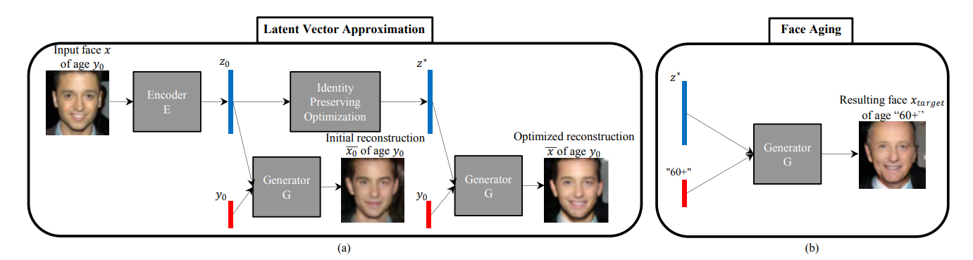 1381x369 Face Aging Using Conditional Gans