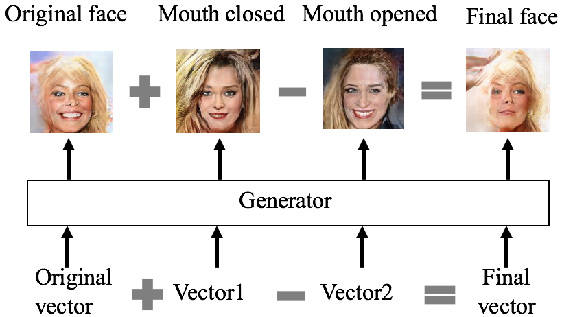 819x462 Generate Identity Preserving Faces