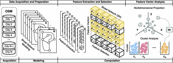568x206 Topological Street Network Characterization Through Feature Vector