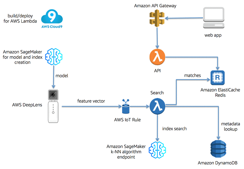 800x554 Visual Search On Aws Part Deployment With Aws Deeplens Aws