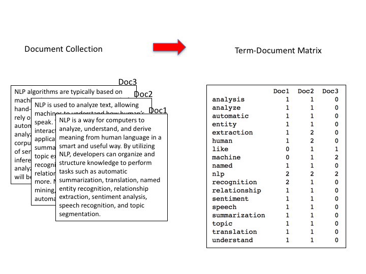 720x540 Deep Learning Finds Fake News With Accuracy