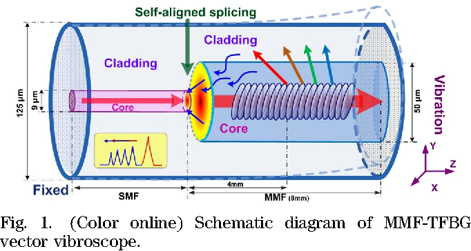 682x364 Figure From Fiber Optic Vector Vibroscope