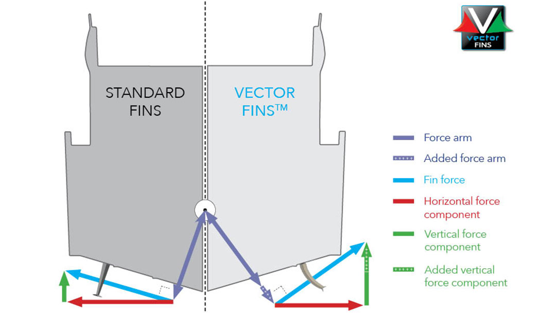 The Difference Between Vector Fins Stabilisers And Flat Fins 1080x608 The Difference Between Vector Fins Stabilisers And Flat Fins