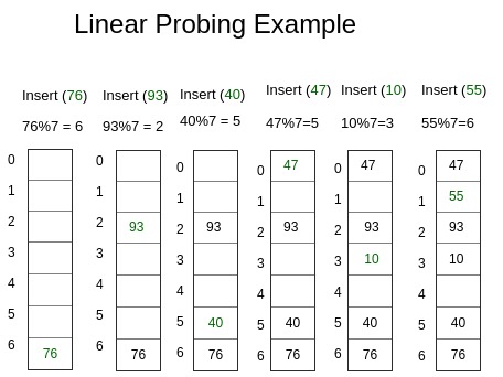 456x342 Implementing Own Hash Table With Open Addressing Linear Probing