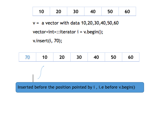 547x372 Introduction To Vector Container In Stl In C Studytonight
