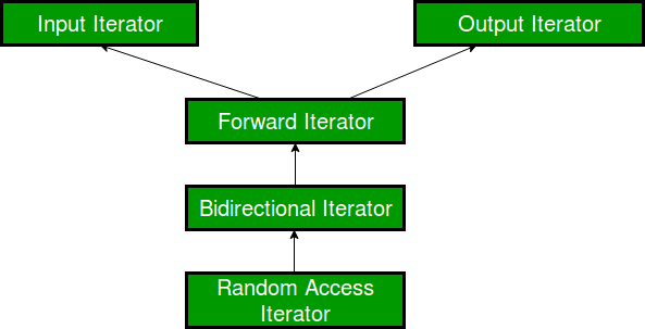 Random Access Iterators In C 593x303 Random Access Iterators In C