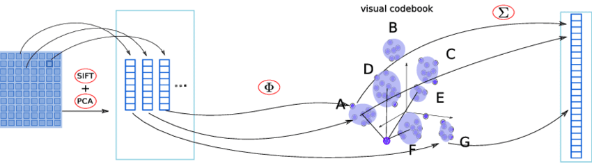 850x242 Illustration Of The Fisher Vector Representation