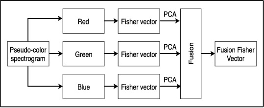 539x222 Robust Acoustic Event Classification Using Fusion Fisher Vector