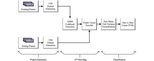 500x200 Shape Feature Encoding Via Fisher Vector For Efficient Fall