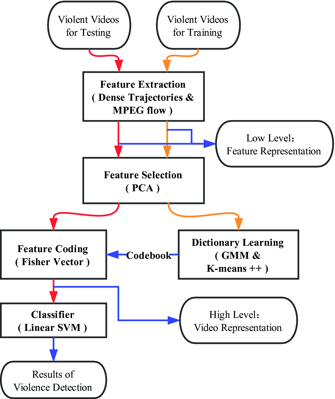 1163x1383 Violence Detection Based On Spatio Temporal Feature And Fisher