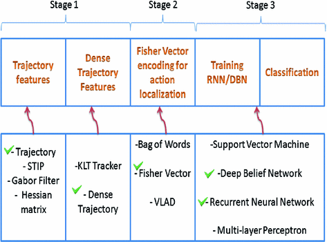 473x350 Efficient Framework For Action Recognition Using Reduced Fisher