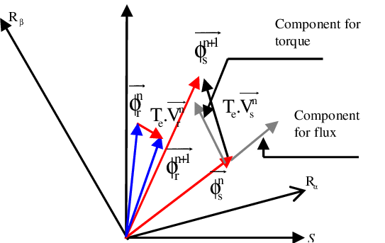 543x343 Stator And Rotor Flux Vector Deviation The Appropriate Voltage