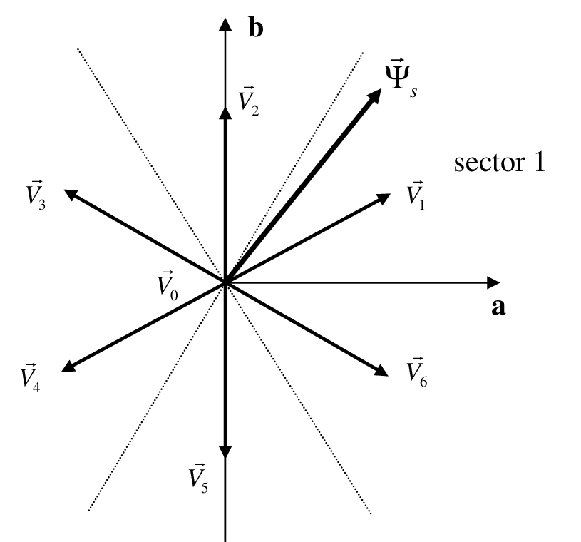 815x760 The Voltage Vectors And The Stator Flux Vector In The Complex